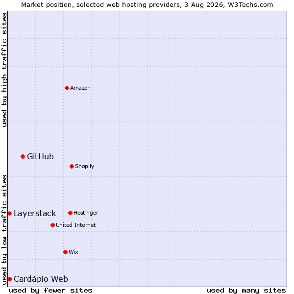 Market position of GitHub vs. Cardápio Web vs. Layerstack