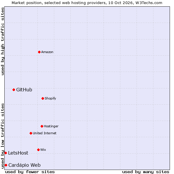 Market position of GitHub vs. Cardápio Web vs. LetsHost