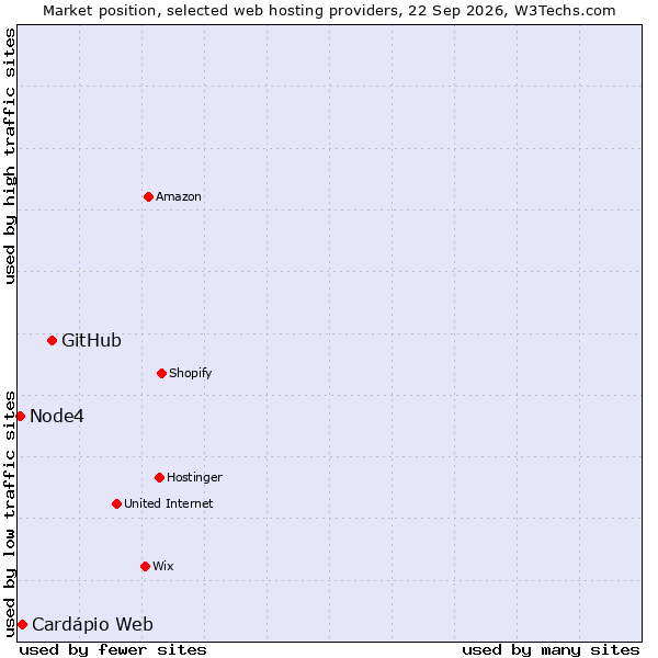 Market position of GitHub vs. Cardápio Web vs. Node4