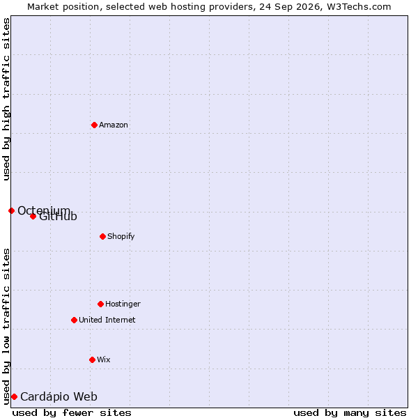Market position of GitHub vs. Cardápio Web vs. Octenium