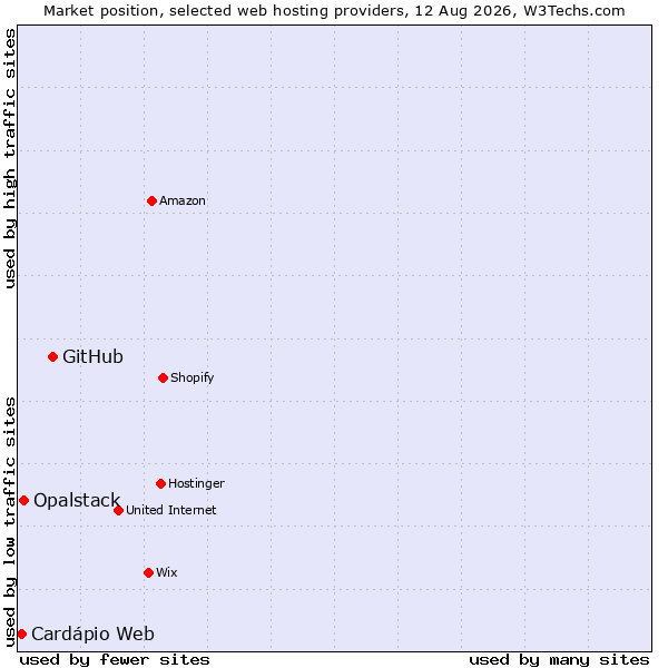 Market position of GitHub vs. Opalstack vs. Cardápio Web