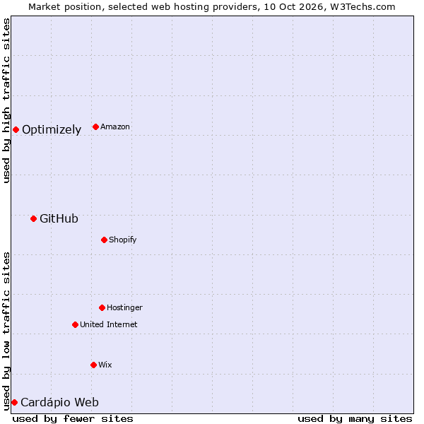 Market position of GitHub vs. Optimizely vs. Cardápio Web