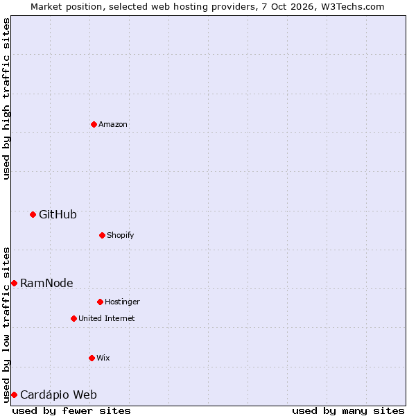 Market position of GitHub vs. RamNode vs. Cardápio Web
