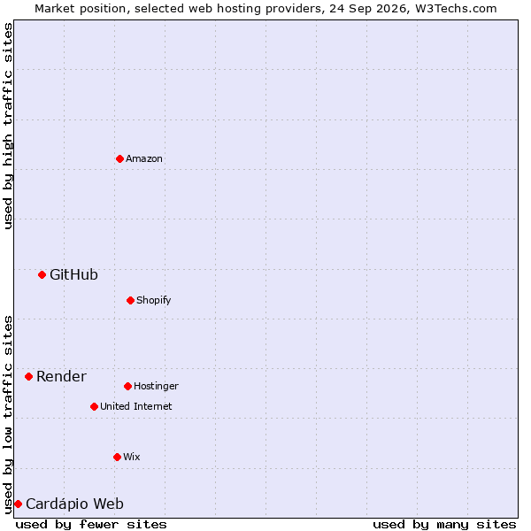 Market position of GitHub vs. Render vs. Cardápio Web