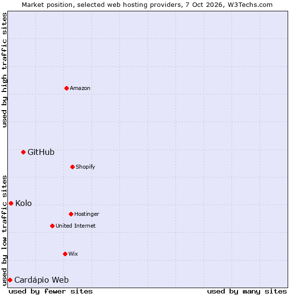 Market position of GitHub vs. Kolo vs. Cardápio Web