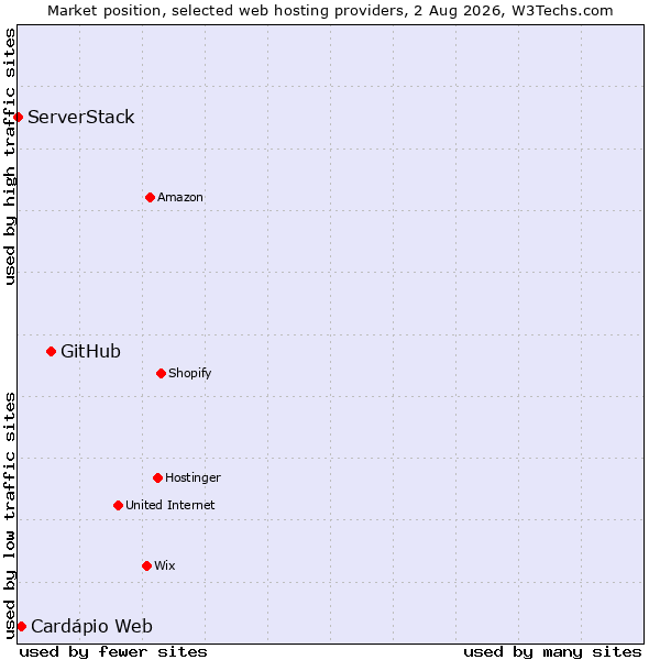 Market position of GitHub vs. Cardápio Web vs. ServerStack