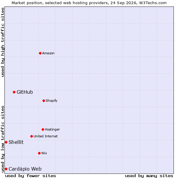 Market position of GitHub vs. Shellit vs. Cardápio Web
