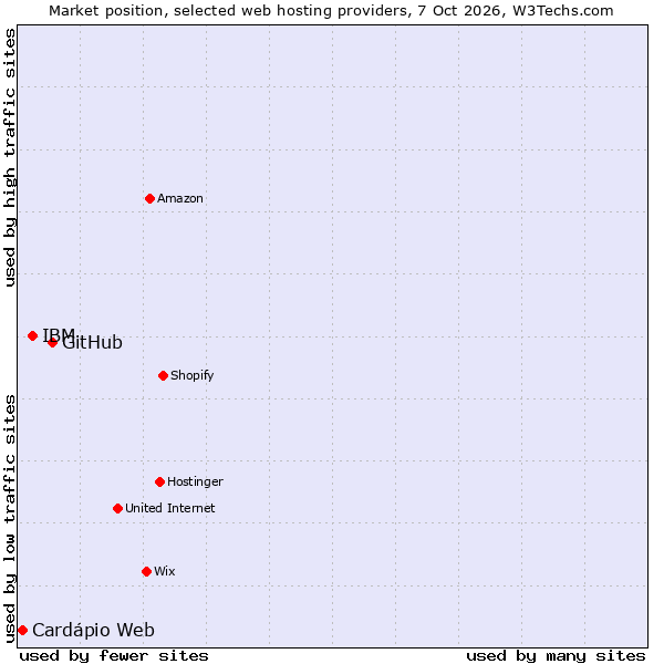 Market position of GitHub vs. IBM vs. Cardápio Web
