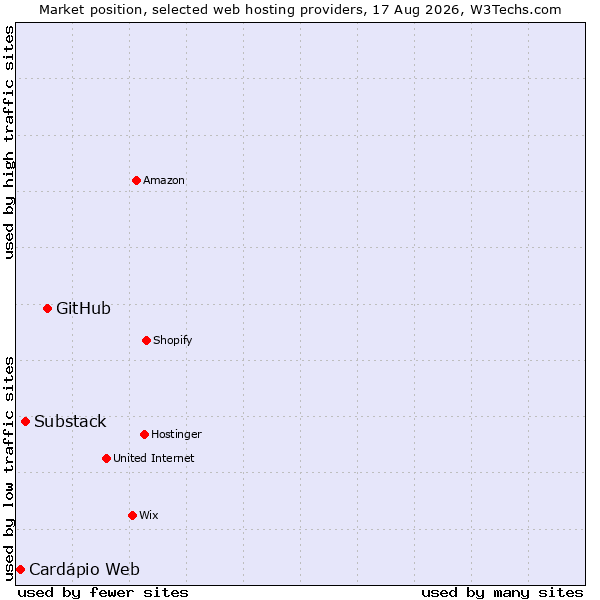 Market position of GitHub vs. Substack vs. Cardápio Web
