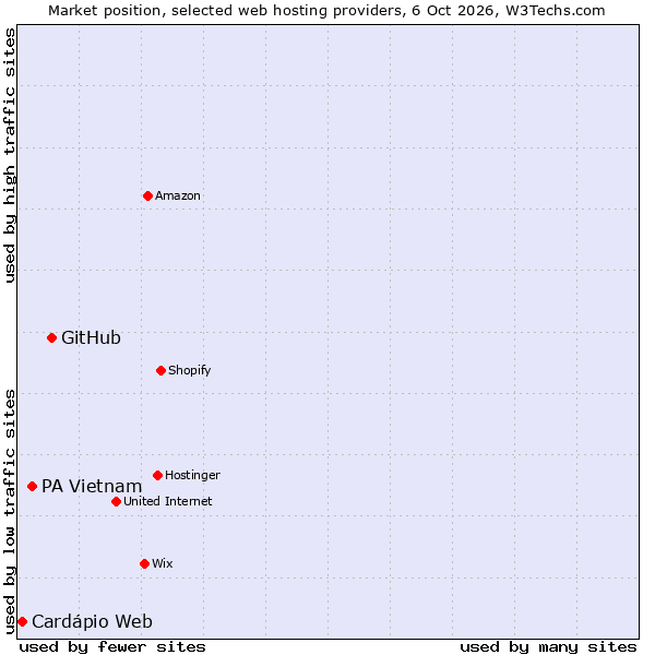 Market position of GitHub vs. PA Vietnam vs. Cardápio Web