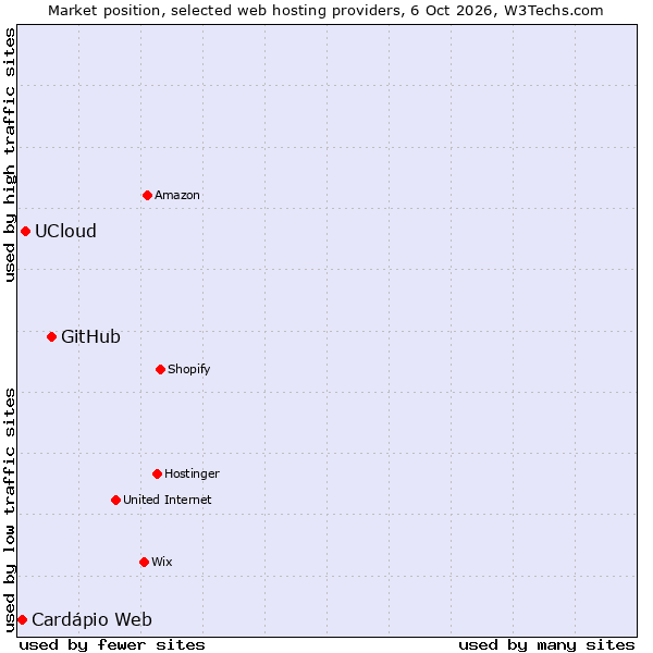 Market position of GitHub vs. UCloud vs. Cardápio Web