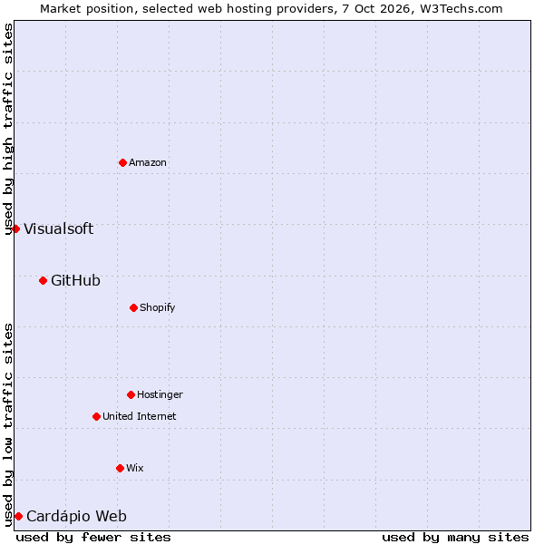 Market position of GitHub vs. Cardápio Web vs. Visualsoft