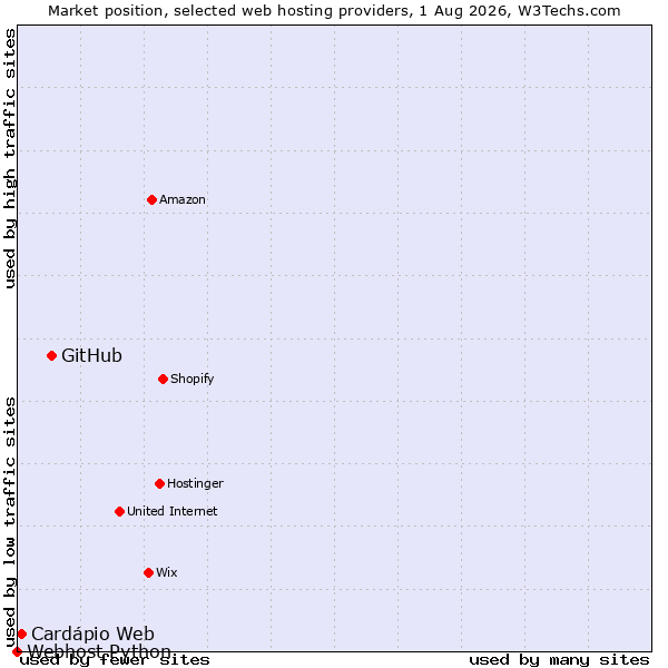 Market position of GitHub vs. Cardápio Web vs. Webhost Python