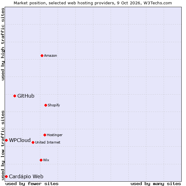 Market position of GitHub vs. WPCloud vs. Cardápio Web