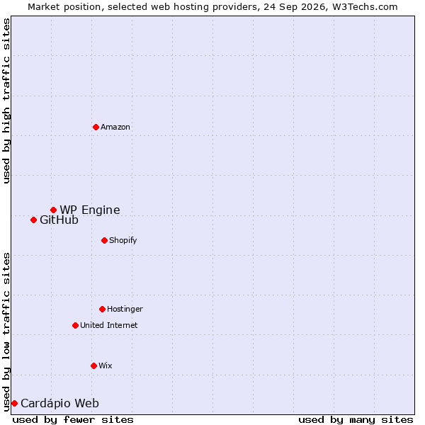 Market position of WP Engine vs. GitHub vs. Cardápio Web