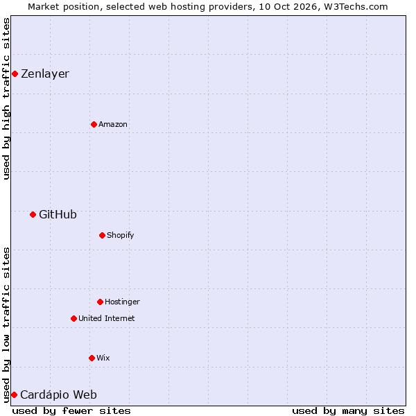 Market position of GitHub vs. Zenlayer vs. Cardápio Web