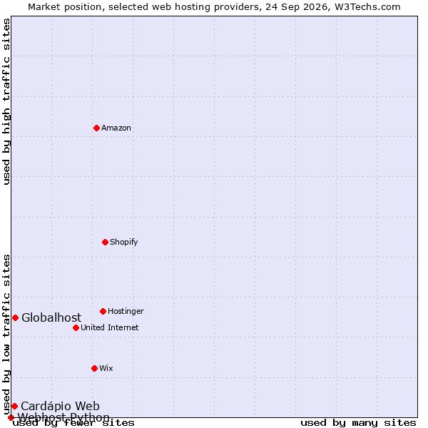 Market position of Globalhost vs. Cardápio Web vs. Webhost Python