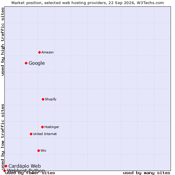 Market position of Google vs. Cardápio Web vs. Webhost Python