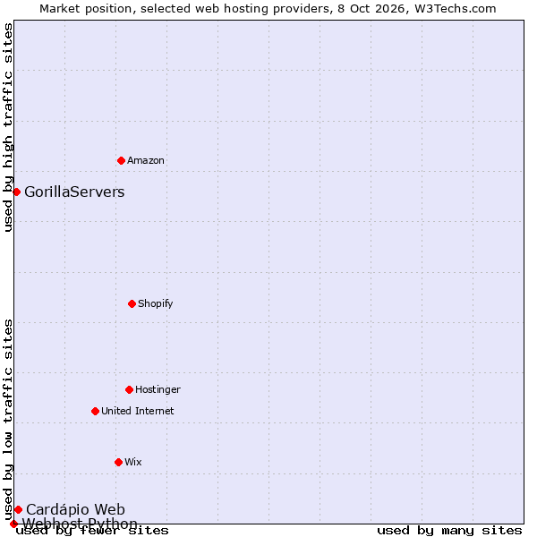 Market position of Cardápio Web vs. GorillaServers vs. Webhost Python