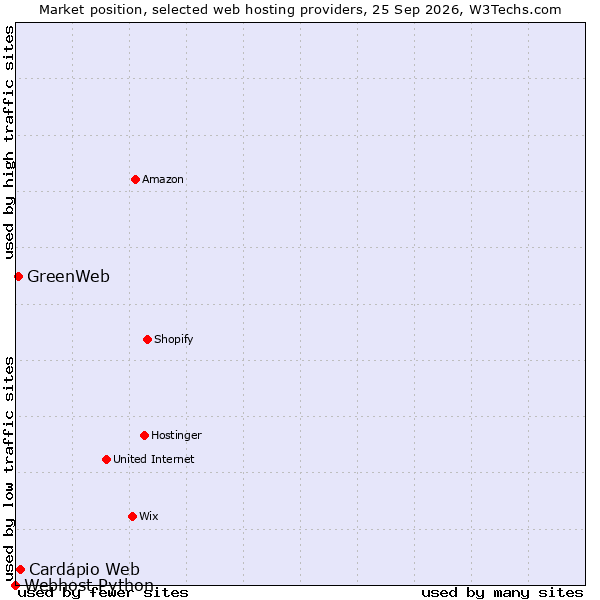Market position of Cardápio Web vs. GreenWeb vs. Webhost Python
