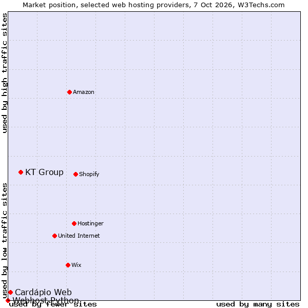 Market position of KT Group vs. Cardápio Web vs. Webhost Python