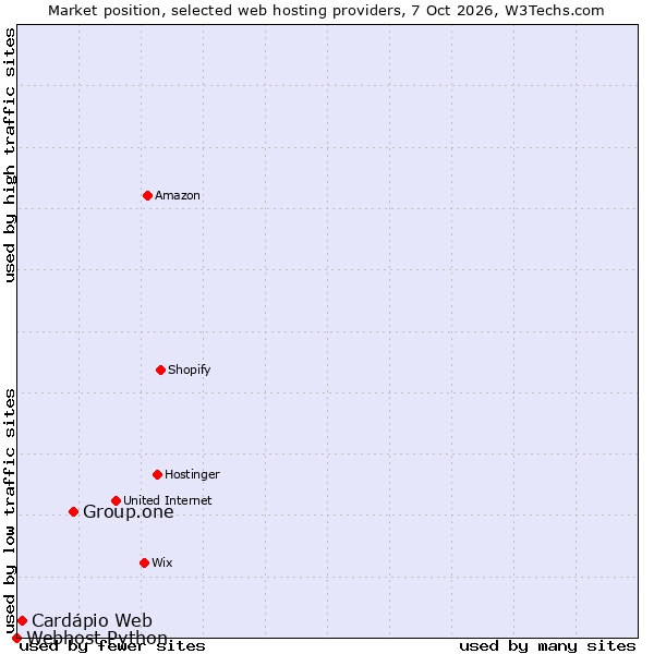 Market position of Group.one vs. Cardápio Web vs. Webhost Python
