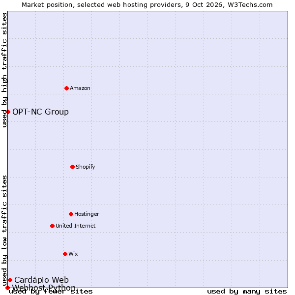 Market position of Cardápio Web vs. OPT-NC Group vs. Webhost Python