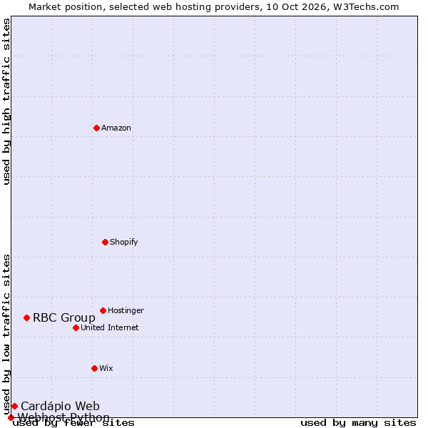 Market position of RBC Group vs. Cardápio Web vs. Webhost Python