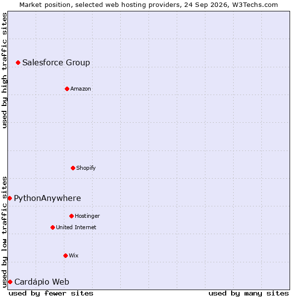 Market position of Salesforce Group vs. Cardápio Web vs. PythonAnywhere