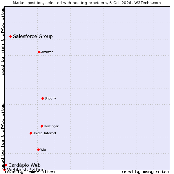 Market position of Salesforce Group vs. Cardápio Web vs. Webhost Python