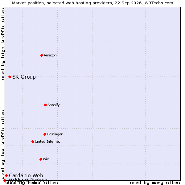 Market position of SK Group vs. Cardápio Web vs. Webhost Python
