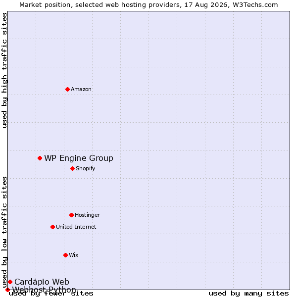 Market position of WP Engine Group vs. Cardápio Web vs. Webhost Python
