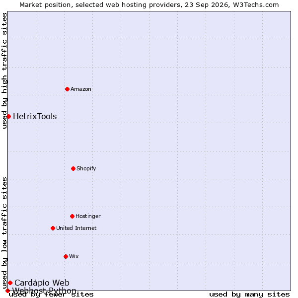 Market position of Cardápio Web vs. HetrixTools vs. Webhost Python