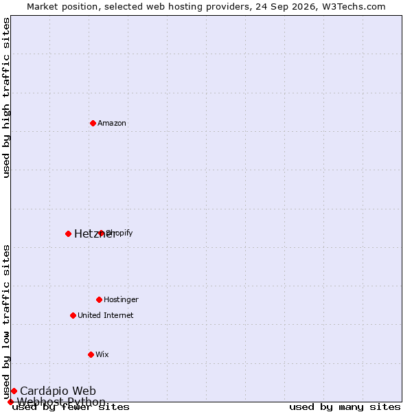 Market position of Hetzner vs. Cardápio Web vs. Webhost Python