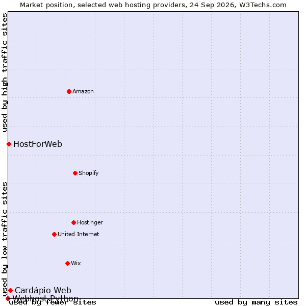 Market position of Cardápio Web vs. HostForWeb vs. Webhost Python