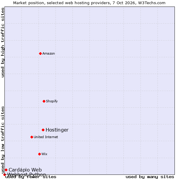Market position of Hostinger vs. Cardápio Web vs. Webhost Python