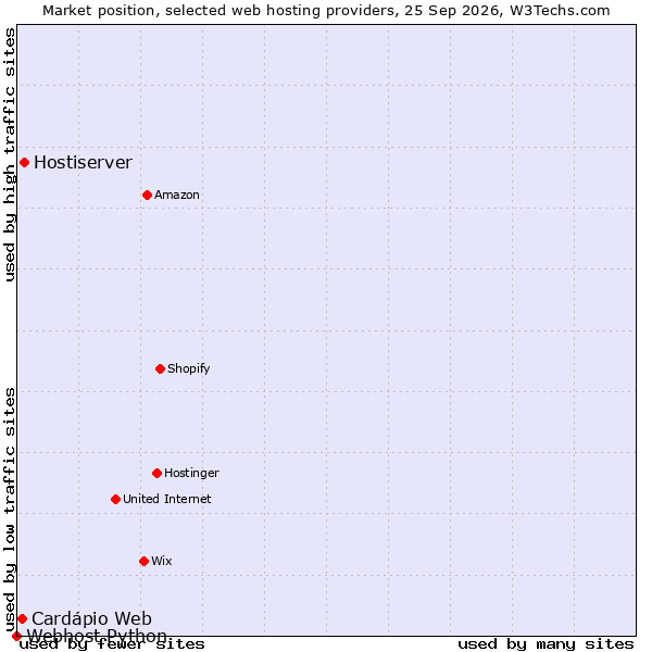 Market position of Hostiserver vs. Cardápio Web vs. Webhost Python