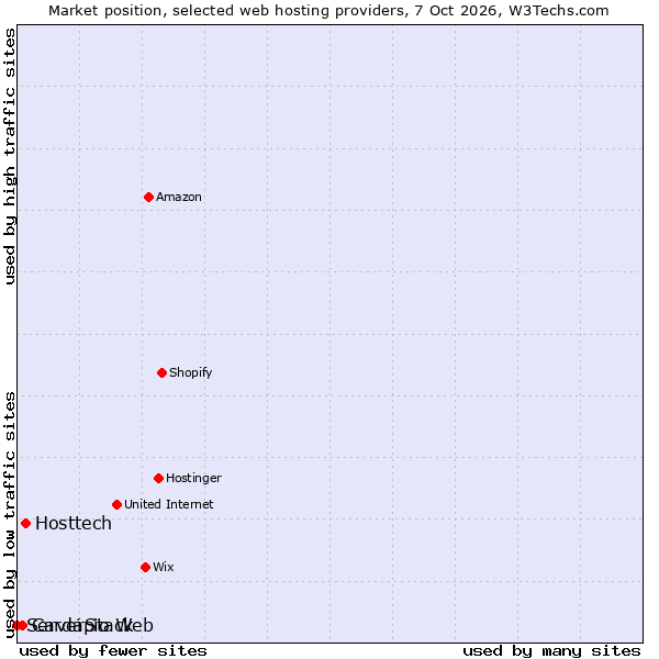 Market position of Hosttech vs. Cardápio Web vs. ServerStack