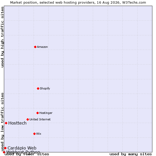 Market position of Hosttech vs. Cardápio Web vs. Webhost Python
