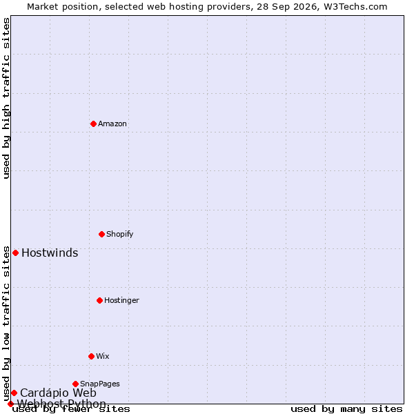 Market position of Hostwinds vs. Cardápio Web vs. Webhost Python