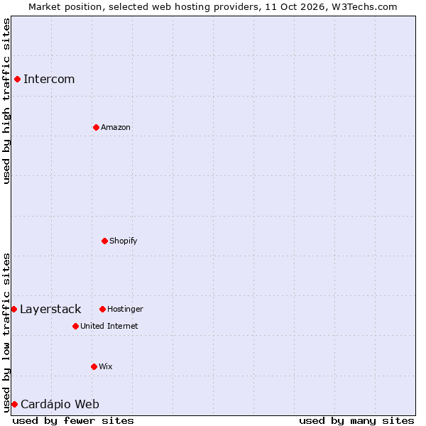 Market position of Intercom vs. Cardápio Web vs. Layerstack