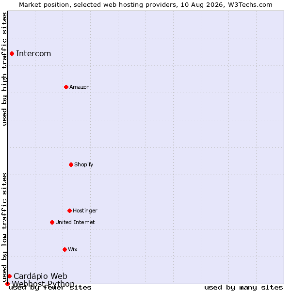 Market position of Intercom vs. Cardápio Web vs. Webhost Python