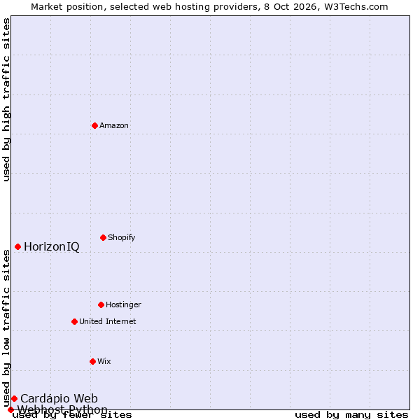 Market position of HorizonIQ vs. Cardápio Web vs. Webhost Python