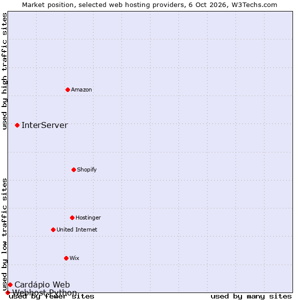 Market position of InterServer vs. Cardápio Web vs. Webhost Python