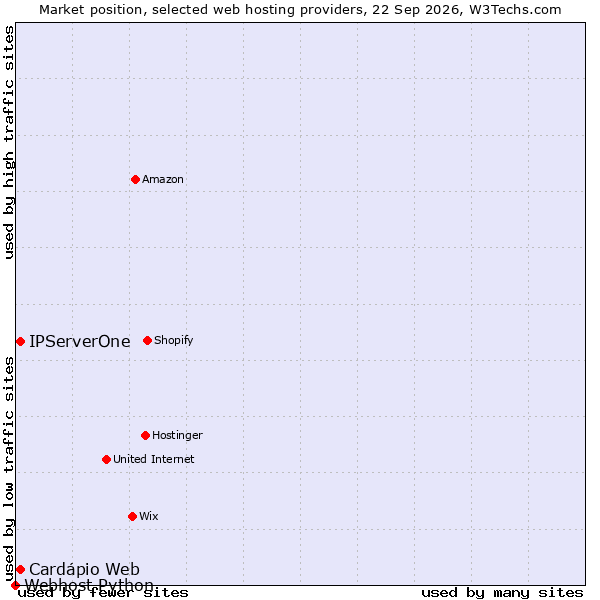 Market position of IPServerOne vs. Cardápio Web vs. Webhost Python