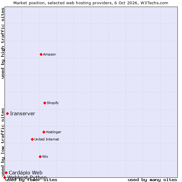Market position of Iranserver vs. Cardápio Web vs. Webhost Python