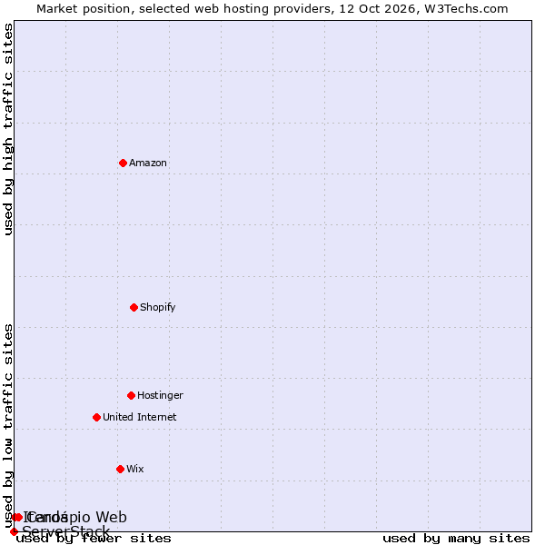 Market position of Cardápio Web vs. ServerStack vs. Itenos