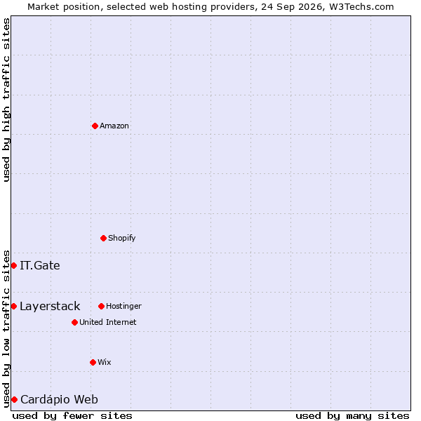 Market position of Cardápio Web vs. Layerstack vs. IT.Gate
