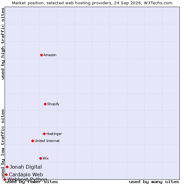 Market position of Jonah Digital vs. Cardápio Web vs. Webhost Python