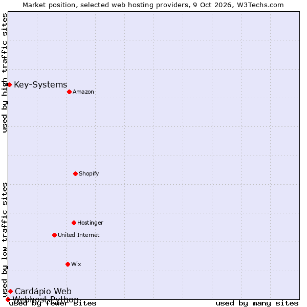 Market position of Cardápio Web vs. Key-Systems vs. Webhost Python